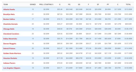 spotrac nba roster builder.